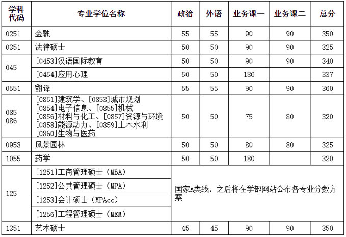 復(fù)試分?jǐn)?shù)線(xiàn)