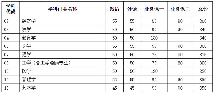 復(fù)試分?jǐn)?shù)線(xiàn)